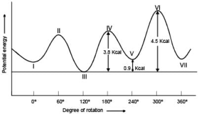 Conformational Isomers - Class 11