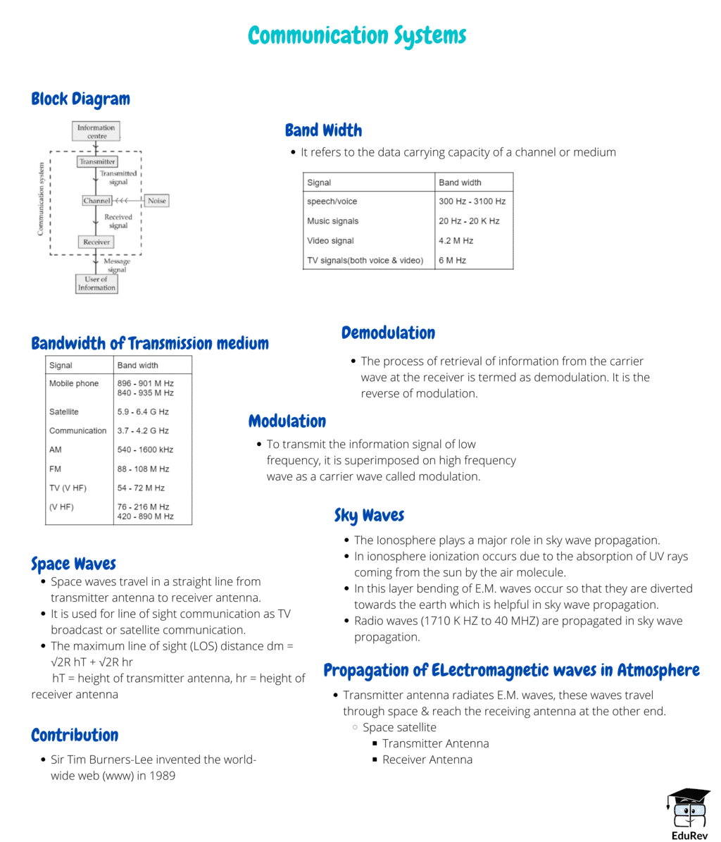 Mindmap: Communication Systems | Subject-wise Mind Maps for JEE Main & Advanced