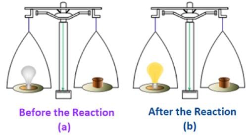 Laws of Chemical Combinations - Class 11