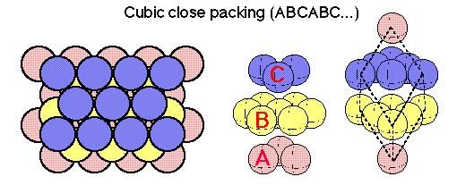 ABC Type Close Packing