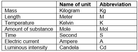 PROPERTIES OF MATTER AND THEIR MEASUREMENT - Class 11