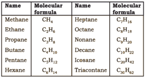 Nomenclature of Organic Compounds | Chemistry Class 11 - NEET
