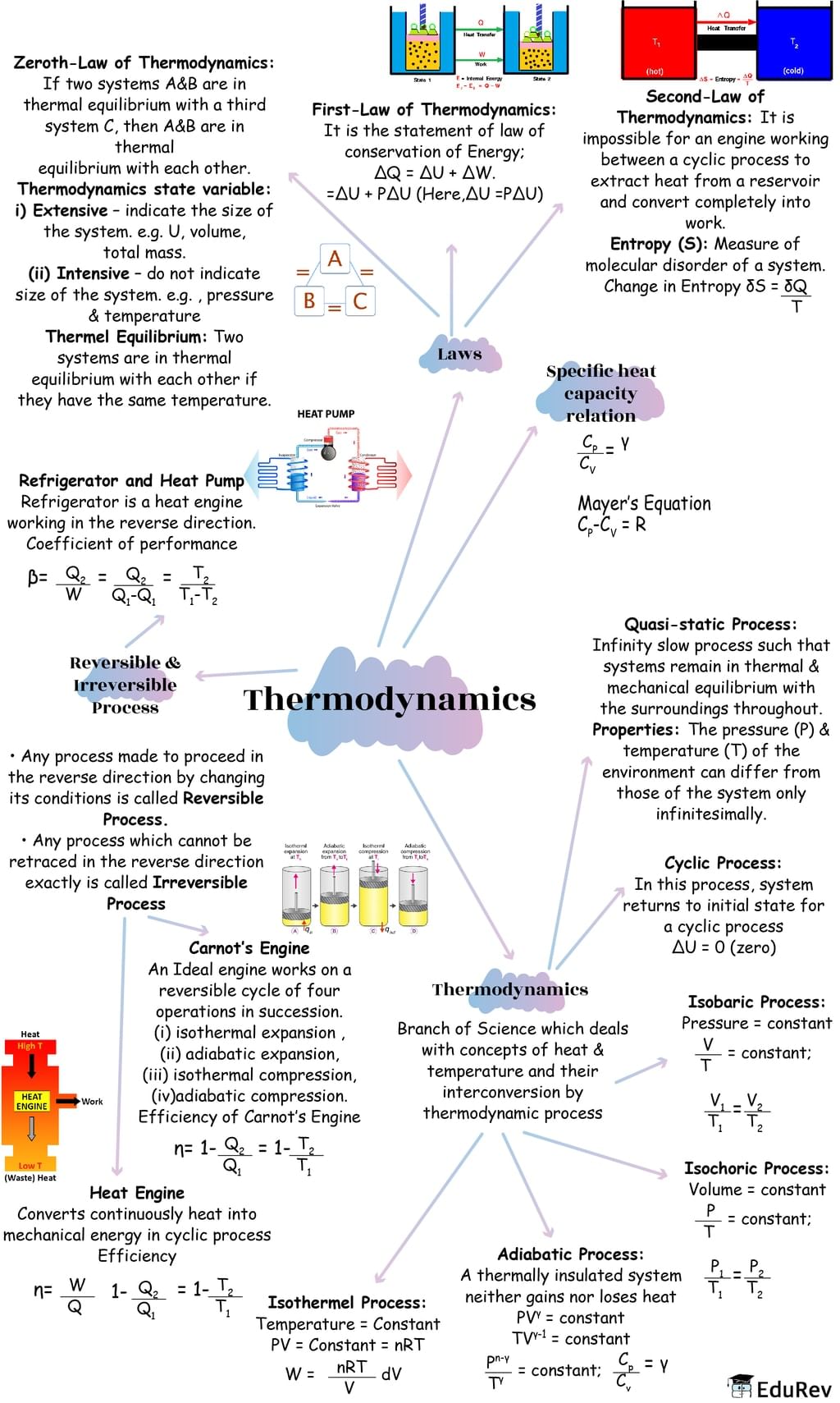 Mindmap: Thermodynamics | Physics Class 11 - NEET