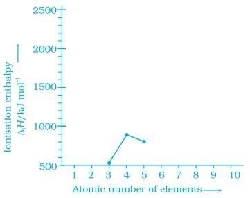 NCERT Exemplar: Classification of Elements & Periodicity in Properties- 2 - JEE