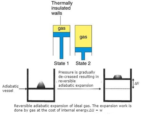 Adiabatic Expansion: Reversible & Irreversible | Physical Chemistry for NEET