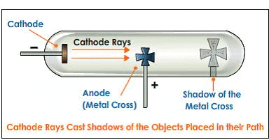 Discovery of Subatomic Particles: Electron, Proton & Neutron | Chemistry for JEE Main & Advanced