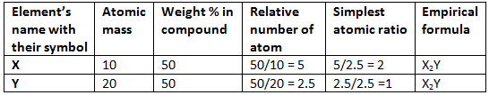 Percentage Composition, Empirical & Molecular Formula | Chemistry Class 11 - NEET