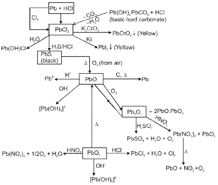 Important p-Block Elements & Their Compounds Formulas for JEE and NEET