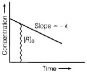 NCERT Exemplar: Chemical Kinetics | Chemistry Class 12 - NEET