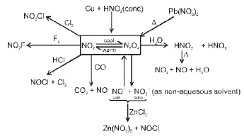 Important p-Block Elements & Their Compounds Formulas for JEE and NEET
