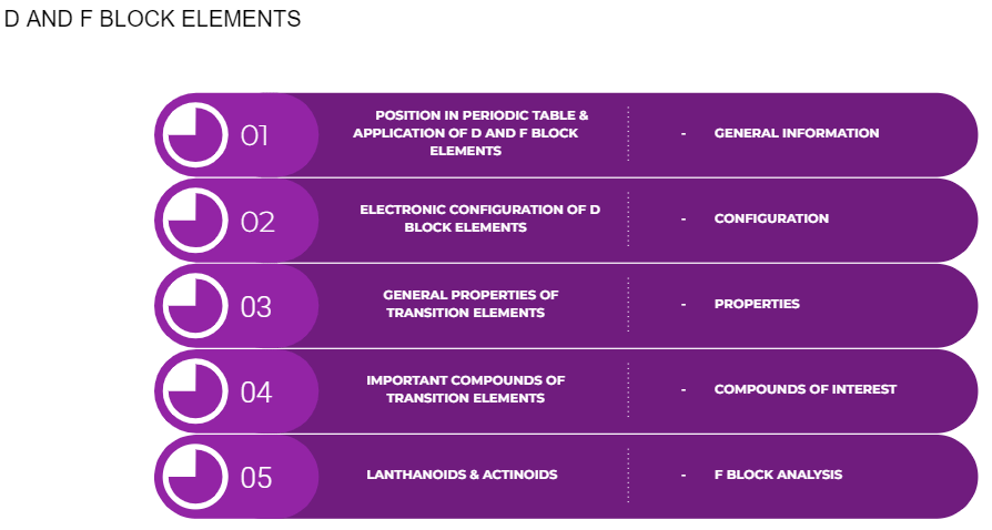 Index: d & f-Block Elements | Inorganic Chemistry for NEET