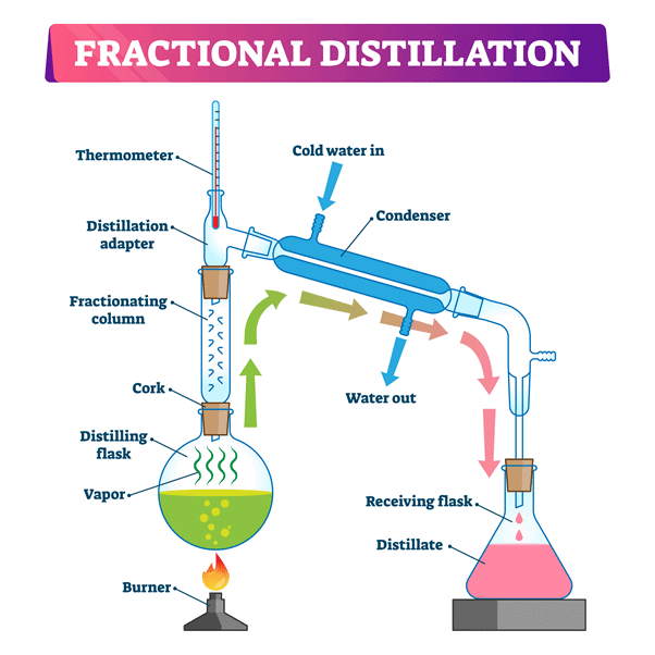 Methods of Purification of Organic Compounds | Chemistry for JEE Main & Advanced