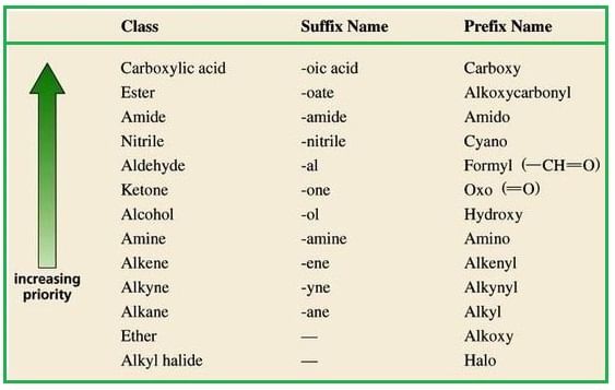 Nomenclature of Organic Compounds | Chemistry Class 11 - NEET