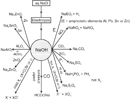 Important S-Block Elements & Their Compounds Formulas for JEE and NEET