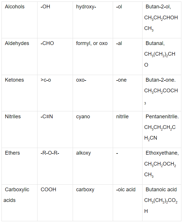 Nomenclature of Organic Compounds having Functional Groups | Chemistry Class 11 - NEET