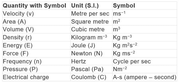 Example of Derived Units