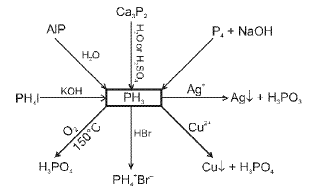 Important p-Block Elements & Their Compounds Formulas for JEE and NEET