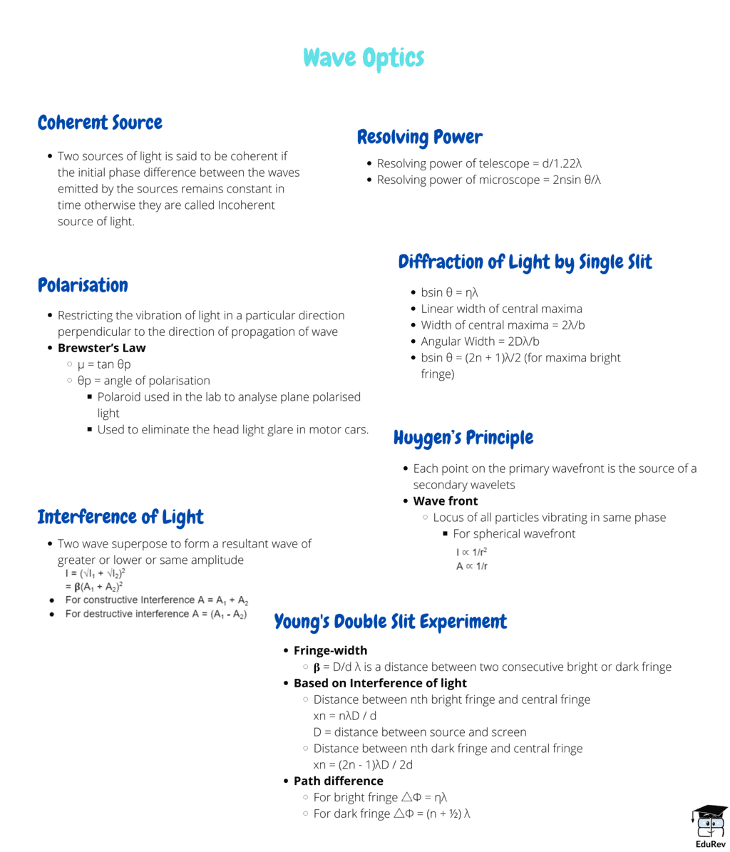 Mindmap: Wave Optics | Physics Class 12 - NEET