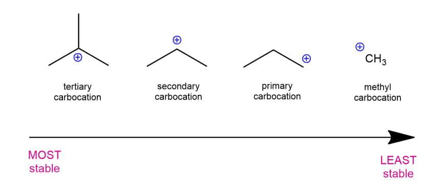 Carbocation & Carbanions | Chemistry for JEE Main & Advanced
