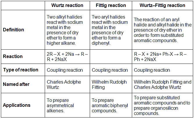 Wurtz Fittig Reaction - JEE