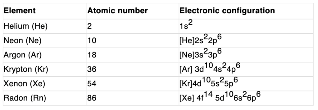 Group-18: Inert Gases | Chemistry Class 12 - NEET