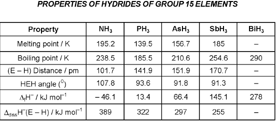 Important p-Block Elements & Their Compounds Formulas for JEE and NEET