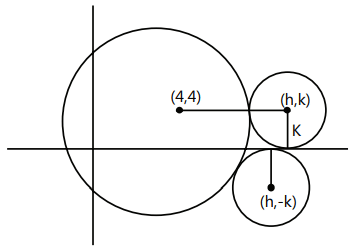 Revision Notes: Circles | Mathematics (Maths) for JEE Main & Advanced