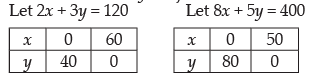 NCERT Exemplar - Linear Programming | Mathematics (Maths) Class 12 - JEE