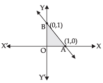 NCERT Exemplar - Linear Programming | Mathematics (Maths) Class 12 - JEE