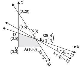 NCERT Exemplar - Linear Programming | Mathematics (Maths) Class 12 - JEE