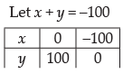 NCERT Exemplar - Linear Programming | Mathematics (Maths) Class 12 - JEE