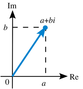 Argand Plane & Polar Representation | Mathematics for NDA