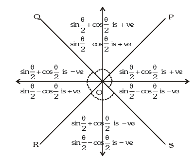 Trigonometric Ratios & Identities- 2 | Mathematics (Maths) for JEE Main & Advanced