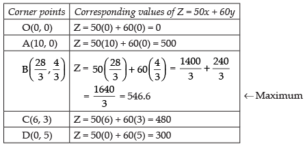 NCERT Exemplar - Linear Programming | Mathematics (Maths) Class 12 - JEE