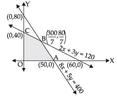 NCERT Exemplar - Linear Programming | Mathematics (Maths) Class 12 - JEE