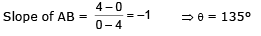 Point Slope Form and Two Point Form | Mathematics (Maths) Class 11 - Commerce