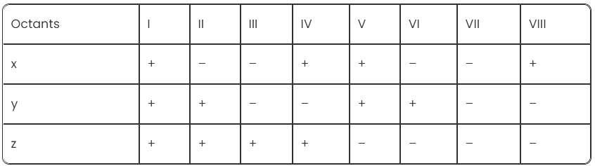 Introduction to Three Dimensional Geometry NCERT Solutions | Mathematics (Maths) Class 11 - Commerce