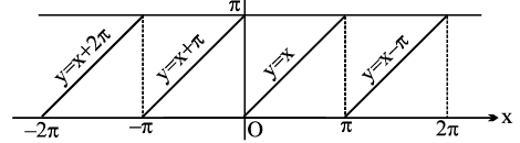 Formulas: Inverse Trigonometric Functions | Mathematics (Maths) Class 11 - Commerce