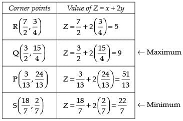 NCERT Exemplar - Linear Programming | Mathematics (Maths) Class 12 - JEE