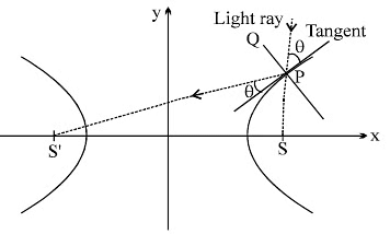 Important Formulas: Ellipse | Mathematics (Maths) for JEE Main & Advanced