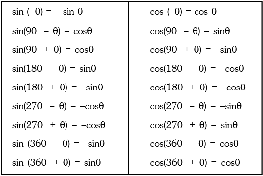 Trigonometric Ratios & Identities- 1 | Mathematics (Maths) for JEE Main & Advanced