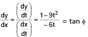 Tangent and Normal | Mathematics (Maths) for JEE Main & Advanced