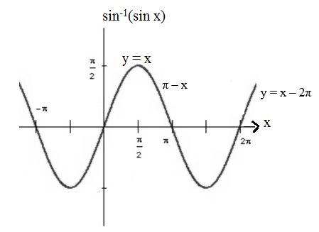 Properties of Inverse Trigonometric Functions | Mathematics (Maths) for JEE Main & Advanced