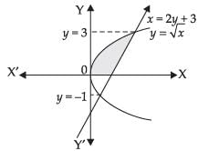 NCERT Exemplar: Application of Integrals | Mathematics (Maths) for JEE Main & Advanced