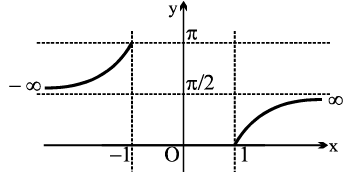 Formulas: Inverse Trigonometric Functions | Mathematics (Maths) Class 11 - Commerce
