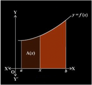 Fundamental Theorem of Calculus | Mathematics (Maths) Class 12 - JEE