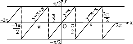 Formulas: Inverse Trigonometric Functions | Mathematics (Maths) Class 11 - Commerce