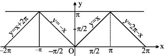 Formulas: Inverse Trigonometric Functions | Mathematics (Maths) Class 11 - Commerce