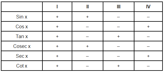Trigonometric Functions Chapter Notes | Mathematics (Maths) Class 11 - Commerce