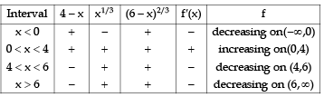 Increasing and Decreasing Functions & Monotonicity | Mathematics (Maths) for JEE Main & Advanced